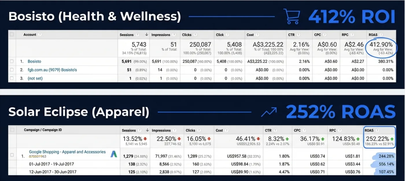 Google Analytics reports showing 412% ROI for Bosisto and 252% ROAS growth for Solar Eclipse