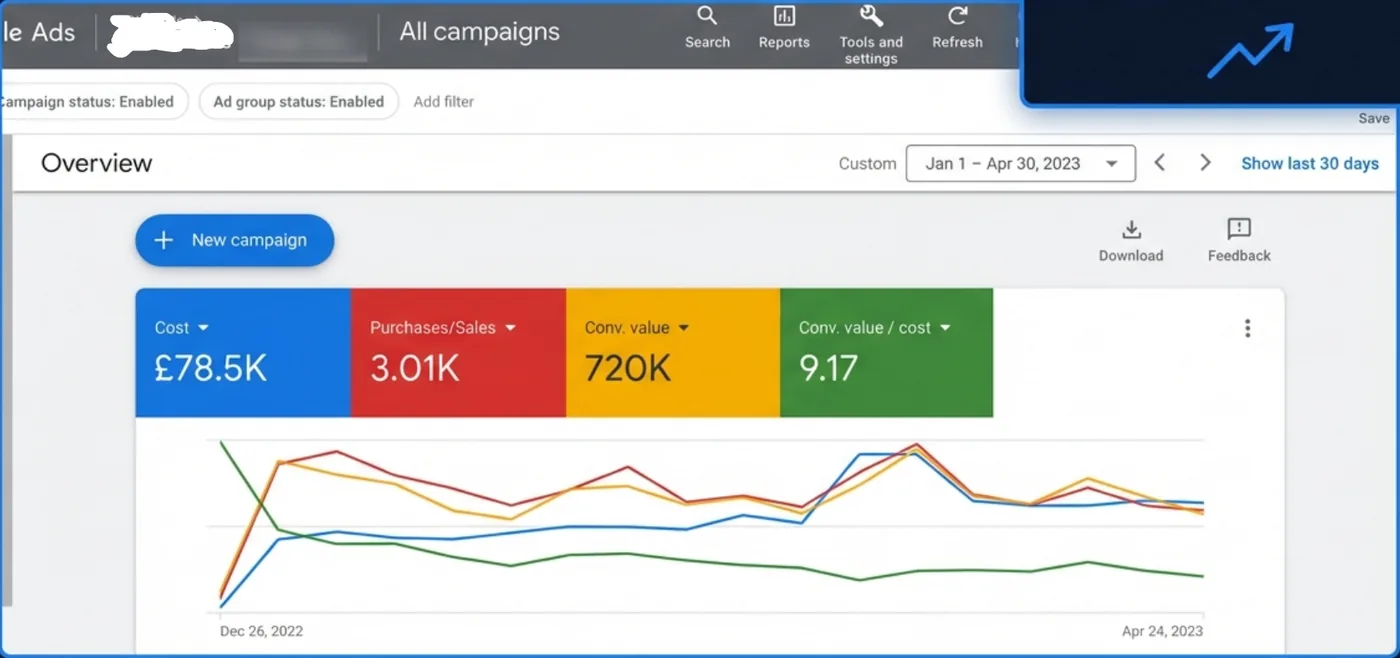 Everest Beds Google Ads overview: £78.5K cost, 3.01K purchases, 720K conversion value, 9.17 ROAS